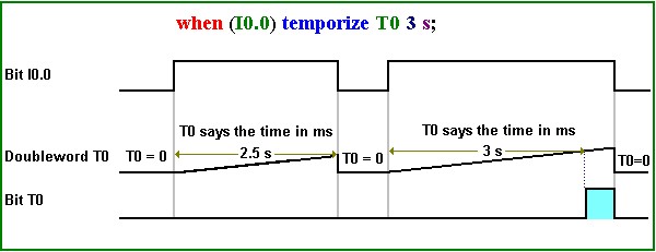 timediagram temporize